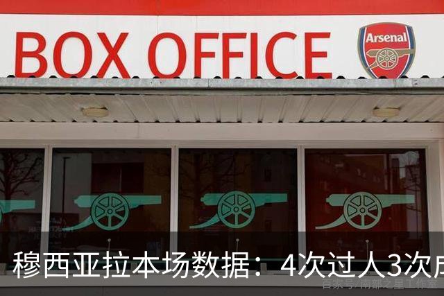 穆西亚拉本场数据：4次过人3次成功，15次丢球权，获评6.8分